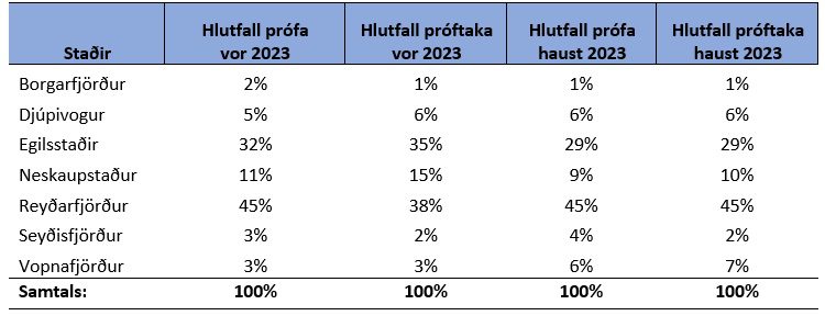 Prófatíðni 2023