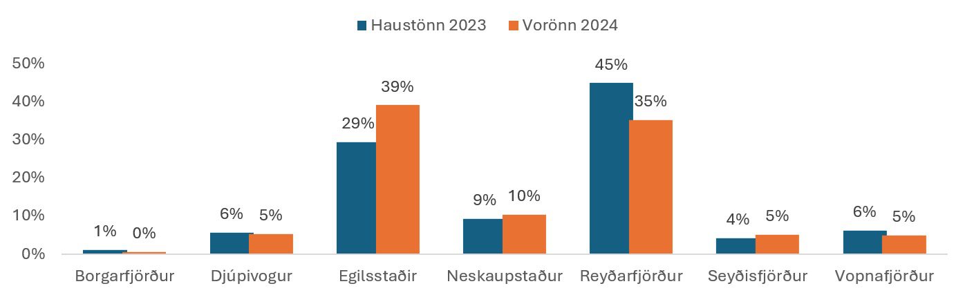 Fjöldi prófa eftir starfstöð á skólaárinu 2023 til 2024